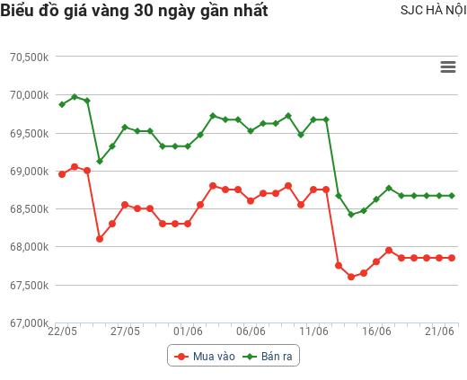 Giá vàng hôm nay 22/6: Quay đầu giảm khi thị trường chứng khoán phục hồi